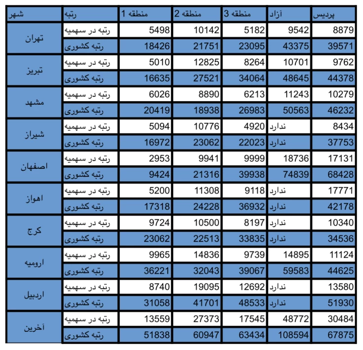 آخرین رتبه های قبولی رشته اتاق عمل