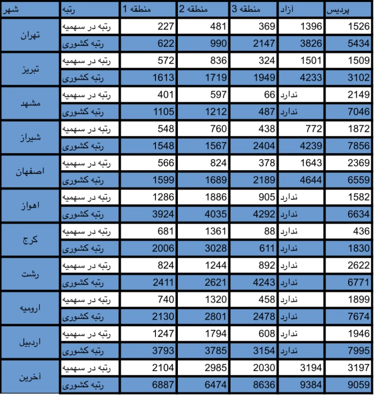 آخرین رتبه قبولی دندان پزشکی