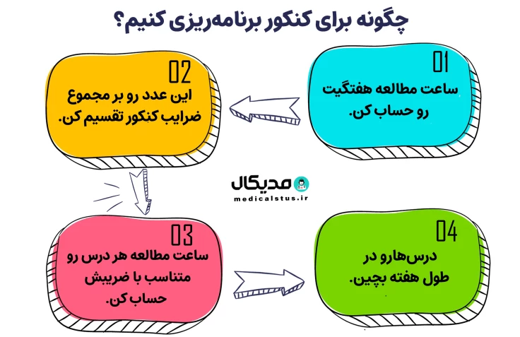 آموزش برنامه ریزی کنکور متناسب با ضرایب