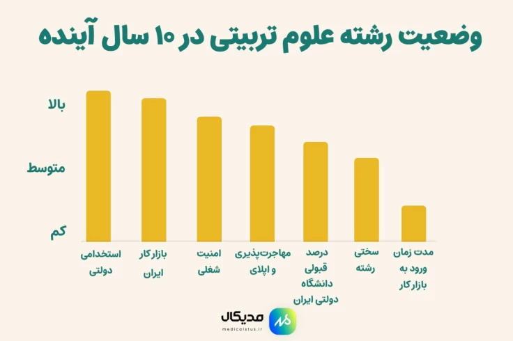 نمودار وضعیت رشته علوم تربیتی در 10سال آینده