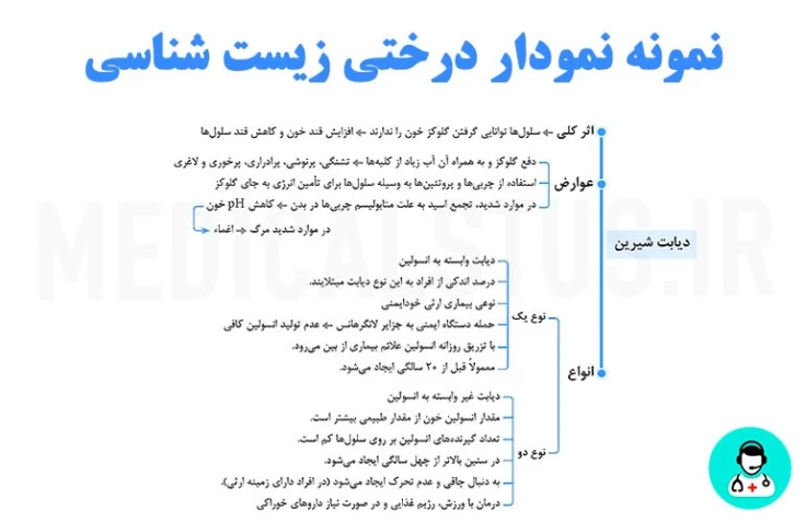 خلاصه نویسی نمودار درختی