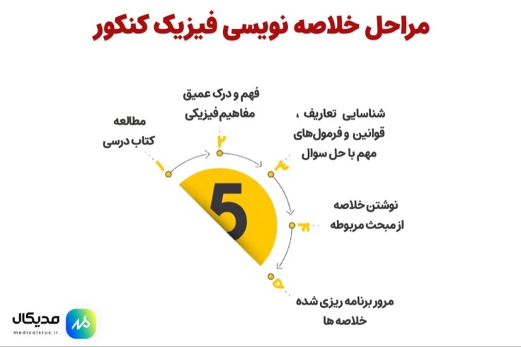 مراحل خلاصه نویسی فیزیک