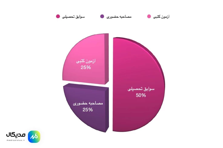 تاثیر سوابق کنکور و مصاحبه در قبولی فرهنگیان