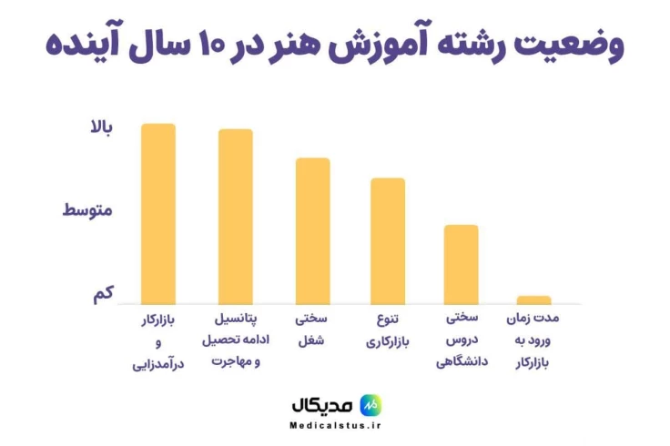 نمودار وضعیت رشته اموزش هنر در ده سال اینده