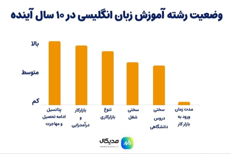 نمودار وضعیت اموزش زبان انگلیسی ده سال اینده