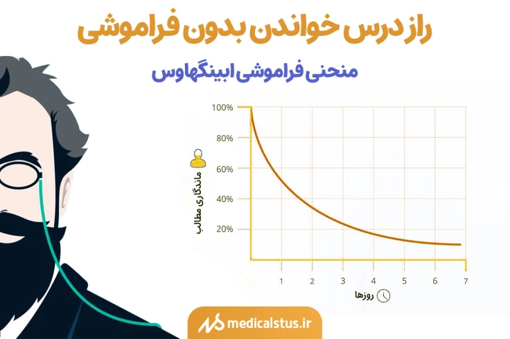 منحنی فراموشی ابینگهاوس