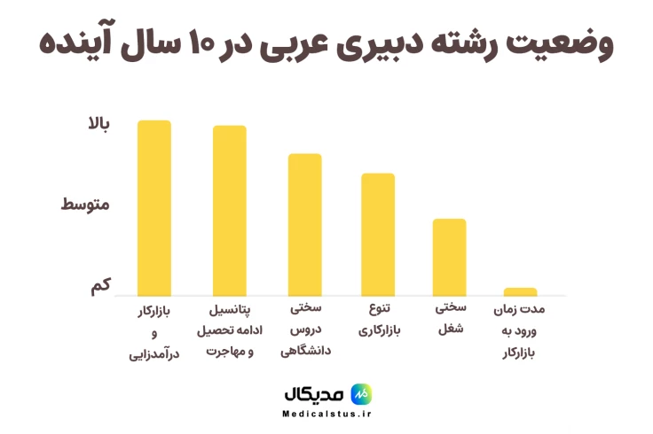 وضعیت رشته دبیری عربی در 10سال آینده