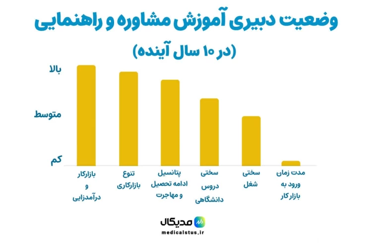 وضعیت رشته آموزش مشاوره و راهنمایی در ده سال آینده