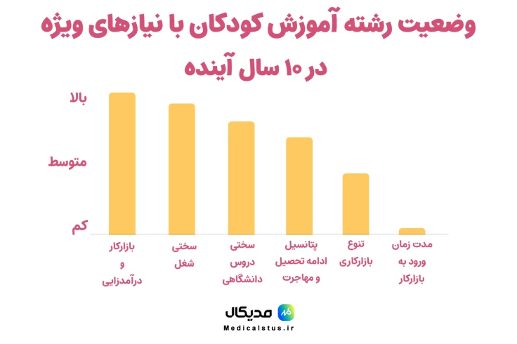 وضعیت رشته آموزش کودکان با نیاز های ویژه در ده سال آینده