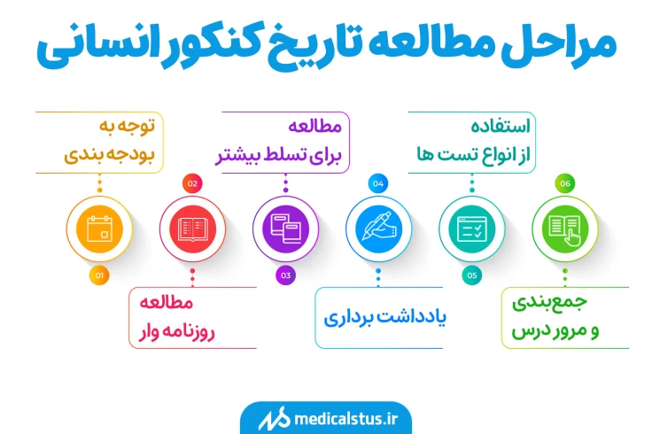 مراحل مطالعه تاریخ کنکور انسانی