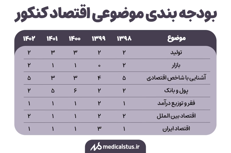 بودجه بندی موضوعی اقتصاد کنکور