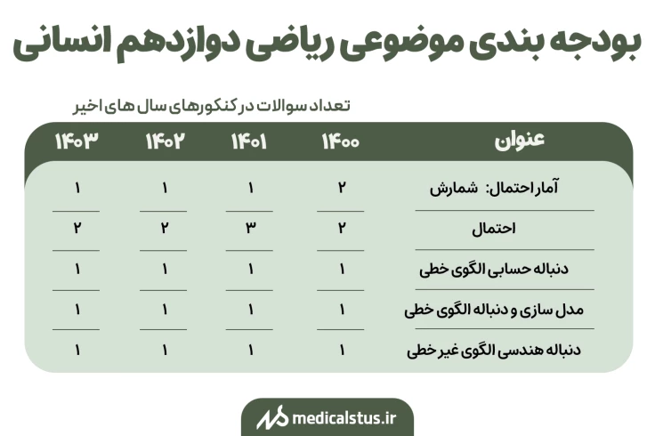 بودجه بندی موضوعی ریاضی دوازدهم انسانی