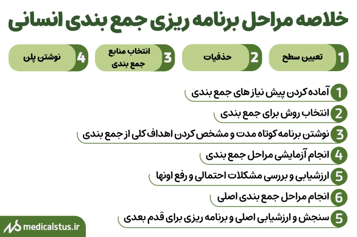 بهترین روش برنامه ریزی جمع بندی کنکور انسانی ( قدم به قدم)