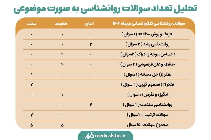 تحلیل تعداد سوالات روانشناسی به صورت موضوعی