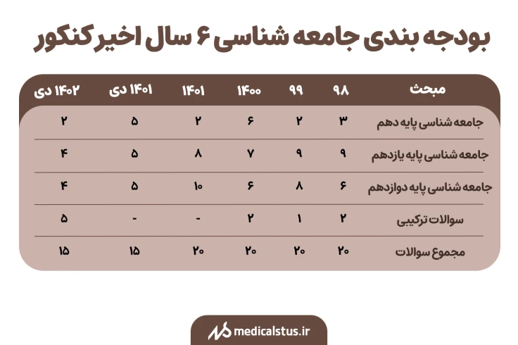 بودجه بندی جامعه شناسی 6 سال اخیر کنکور