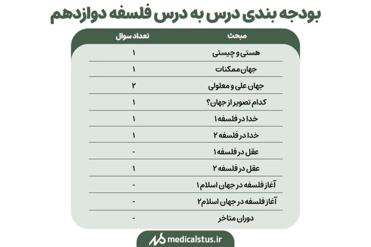 بودجه بندی فلسفه دوازدهم کنکور انسانی