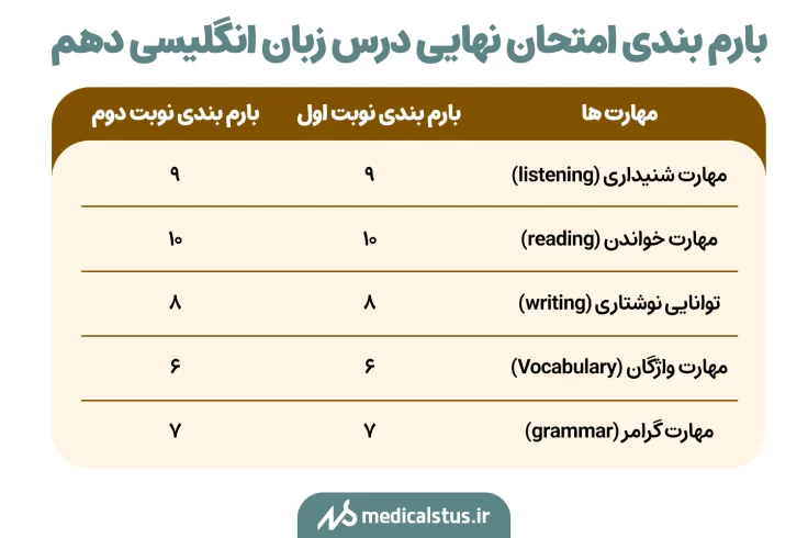 بارم بندی امتحان نهایی زبان انگلیسی دهم