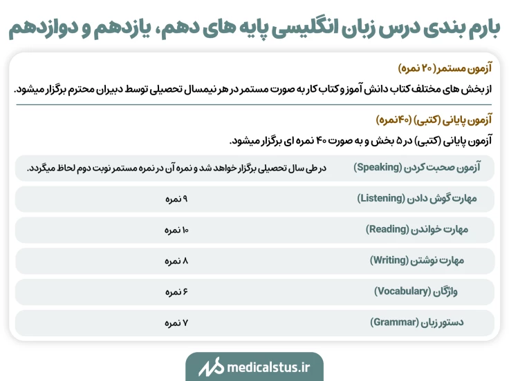 بارم بندی امتحان نهایی زبان انگلیسی